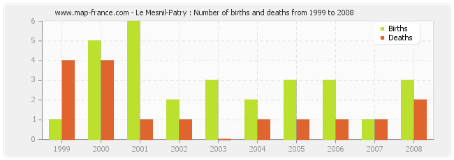 Le Mesnil-Patry : Number of births and deaths from 1999 to 2008